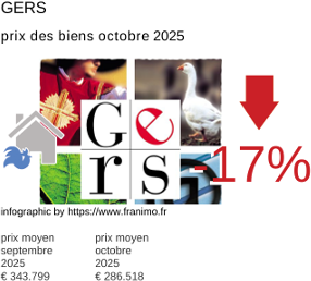 prix moyen de l'immobilier dans la région ou departement Gers octobre 2025