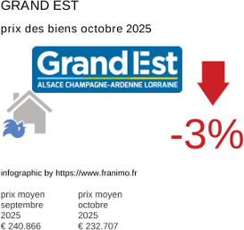 prix moyen de l'immobilier dans la région ou departement Grand Est octobre 2025