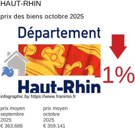 prix moyen de l'immobilier dans la région ou departement Haut-Rhin octobre 2025