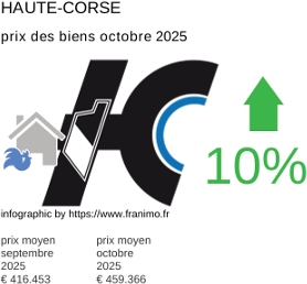 prix moyen de l'immobilier dans la région ou departement Haute-Corse octobre 2025