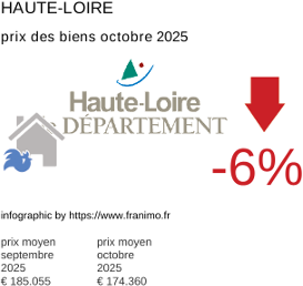 prix moyen de l'immobilier dans la région ou departement Haute-Loire octobre 2025