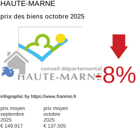 prix moyen de l'immobilier dans la région ou departement Haute-Marne octobre 2025
