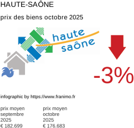 prix moyen de l'immobilier dans la région ou departement Haute-Saône octobre 2025