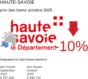 prix moyen de l'immobilier dans la région ou departement Haute-Savoie octobre 2025