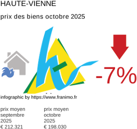 prix moyen de l'immobilier dans la région ou departement Haute-Vienne octobre 2025