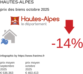 prix moyen de l'immobilier dans la région ou departement Hautes-Alpes octobre 2025