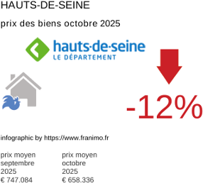 prix moyen de l'immobilier dans la région ou departement Hauts-de-Seine octobre 2025