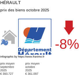 prix moyen de l'immobilier dans la région ou departement Hérault octobre 2025