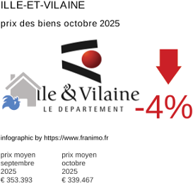 prix moyen de l'immobilier dans la région ou departement Ille-et-Vilaine octobre 2025