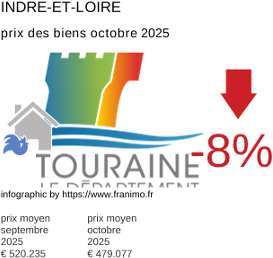 prix moyen de l'immobilier dans la région ou departement Indre-et-Loire octobre 2025