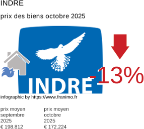 prix moyen de l'immobilier dans la région ou departement Indre octobre 2025