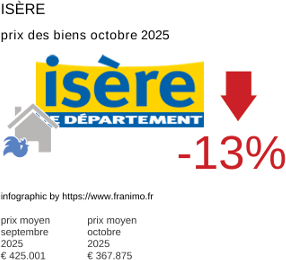 prix moyen de l'immobilier dans la région ou departement Isère octobre 2025