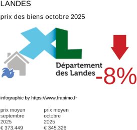 prix moyen de l'immobilier dans la région ou departement Landes octobre 2025