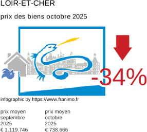 prix moyen de l'immobilier dans la région ou departement Loir-et-Cher octobre 2025