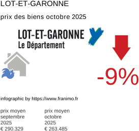 prix moyen de l'immobilier dans la région ou departement Lot-et-Garonne octobre 2025
