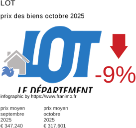 prix moyen de l'immobilier dans la région ou departement Lot octobre 2025