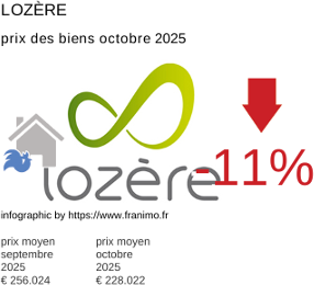 prix moyen de l'immobilier dans la région ou departement Lozère octobre 2025