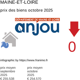 prix moyen de l'immobilier dans la région ou departement Maine-et-Loire octobre 2025