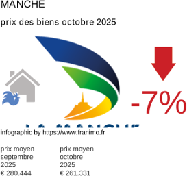 prix moyen de l'immobilier dans la région ou departement Manche octobre 2025