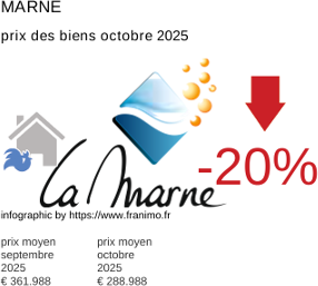 prix moyen de l'immobilier dans la région ou departement Marne octobre 2025