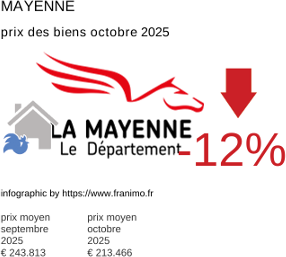 prix moyen de l'immobilier dans la région ou departement Mayenne octobre 2025