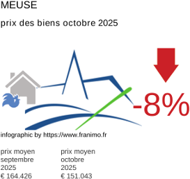 prix moyen de l'immobilier dans la région ou departement Meuse octobre 2025