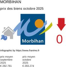 prix moyen de l'immobilier dans la région ou departement Morbihan octobre 2025