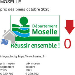 prix moyen de l'immobilier dans la région ou departement Moselle octobre 2025
