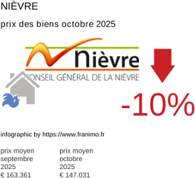 prix moyen de l'immobilier dans la région ou departement Nièvre octobre 2025