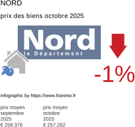 prix moyen de l'immobilier dans la région ou departement Nord octobre 2025