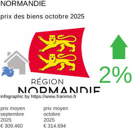 prix moyen de l'immobilier dans la région ou departement Normandie octobre 2025