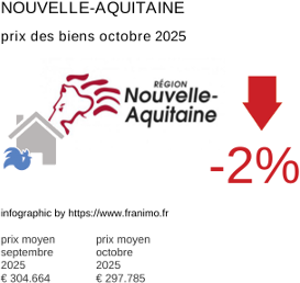 prix moyen de l'immobilier dans la région ou departement Nouvelle-Aquitaine octobre 2025
