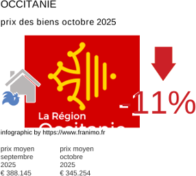prix moyen de l'immobilier dans la région ou departement Occitanie octobre 2025