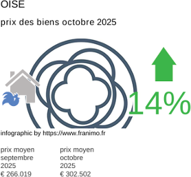 prix moyen de l'immobilier dans la région ou departement Oise octobre 2025