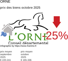 prix moyen de l'immobilier dans la région ou departement Orne octobre 2025