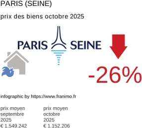 prix moyen de l'immobilier dans la région ou departement Paris (Seine) octobre 2025