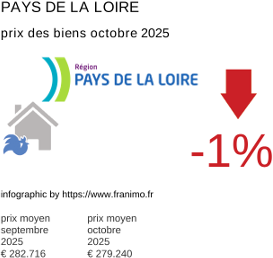 prix moyen de l'immobilier dans la région ou departement Pays de la Loire octobre 2025