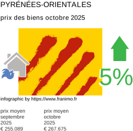 prix moyen de l'immobilier dans la région ou departement Pyrénées-Orientales octobre 2025