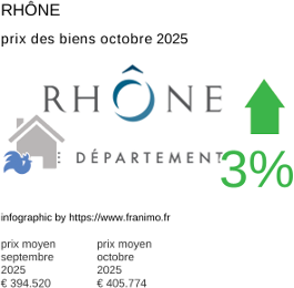 prix moyen de l'immobilier dans la région ou departement Rhône octobre 2025