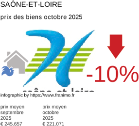 prix moyen de l'immobilier dans la région ou departement Saône-et-Loire octobre 2025