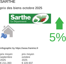 prix moyen de l'immobilier dans la région ou departement Sarthe octobre 2025