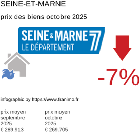 prix moyen de l'immobilier dans la région ou departement Seine-et-Marne octobre 2025