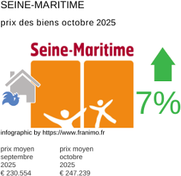 prix moyen de l'immobilier dans la région ou departement Seine-Maritime octobre 2025