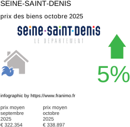 prix moyen de l'immobilier dans la région ou departement Seine-Saint-Denis octobre 2025