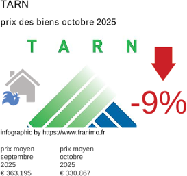 prix moyen de l'immobilier dans la région ou departement Tarn octobre 2025