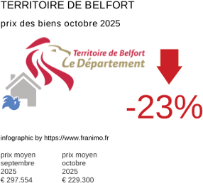 prix moyen de l'immobilier dans la région ou departement Territoire de Belfort octobre 2025
