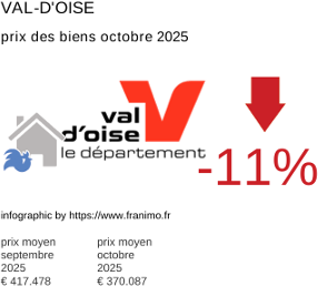 prix moyen de l'immobilier dans la région ou departement Val-d'Oise octobre 2025