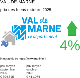prix moyen de l'immobilier dans la région ou departement Val-de-Marne octobre 2025