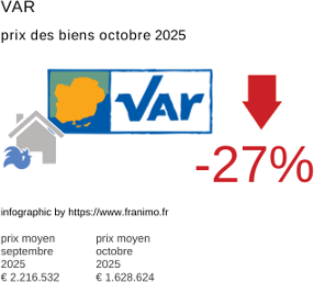 prix moyen de l'immobilier dans la région ou departement Var octobre 2025