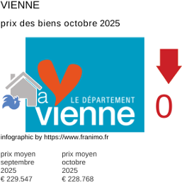 prix moyen de l'immobilier dans la région ou departement Vienne octobre 2025